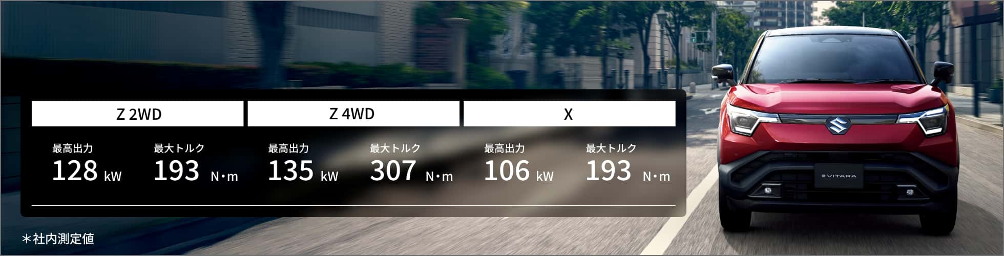 Z 2WD 最高出力128kW 最大トルク193N・m Z 4WD 最高出力135kW 最大トルク307N・m X 最高出力106kW 最大トルク193N・m ＊社内測定値
