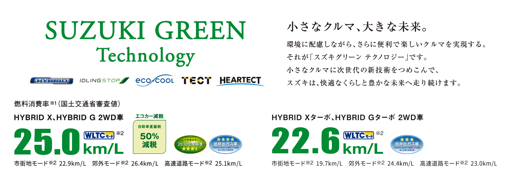 SUZUKI GREEN Technology 小さなクルマ、大きな未来。 環境に配慮しながら、さらに便利で楽しいクルマを実現する。それが「スズキグリーン テクノロジー」です。小さなクルマに次世代の新技術をつめこんで、スズキは、快適なくらしと豊かな未来へ走り続けます。 燃料消費率※1(国土交通省審査値 HYBRID X、HYBRID G 2WD車 25.0km/L 市街地モード※2 22.9km/L 郊外モード※2 26.4km/L 高速道路モード※2 25.1km/L HYBRID Xターボ、HYBRID Gターボ 2WD車 22.6km/L 市街地モード※2 19.7km/L 郊外モード※2 24.4km/L 高速道路モード※2 23.0km/L)
