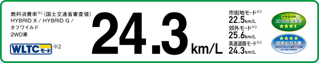 燃料消費率※1（国土交通省審査値） HYBRID X / HYBRID G / タフワイルド 2WD車 WLTCモード※2 24.3km/L 市街地モード※2 22.5km/L 郊外モード※2 25.6km/L 高速道路モード※2 24.3km/L