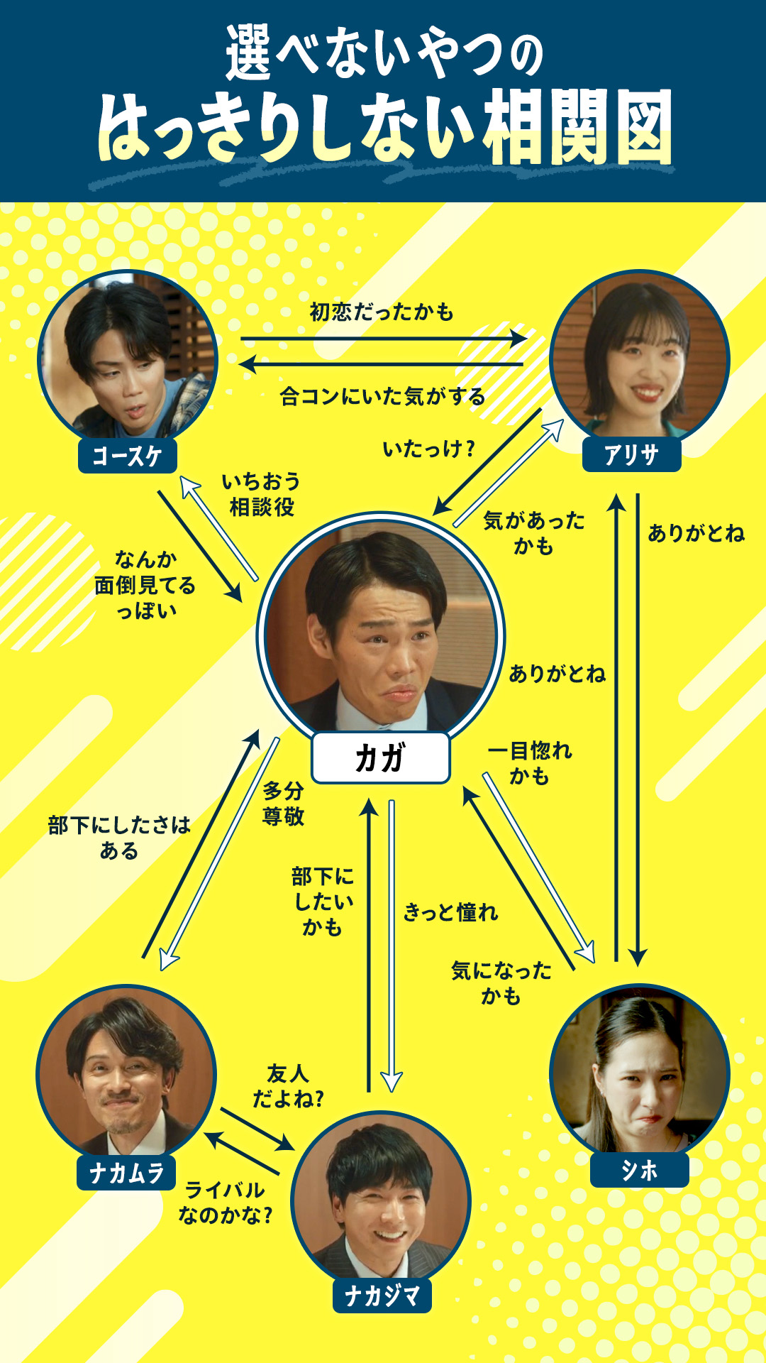 選べないやつのはっきりしない相関図