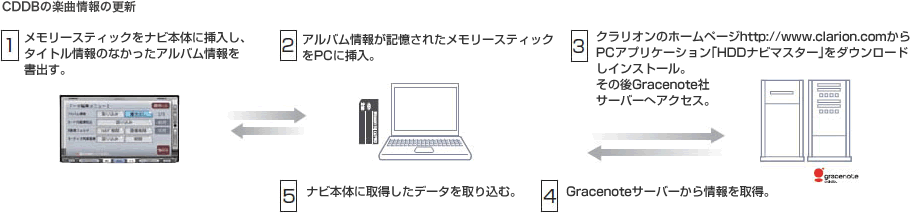 CDDBの楽曲情報の更新