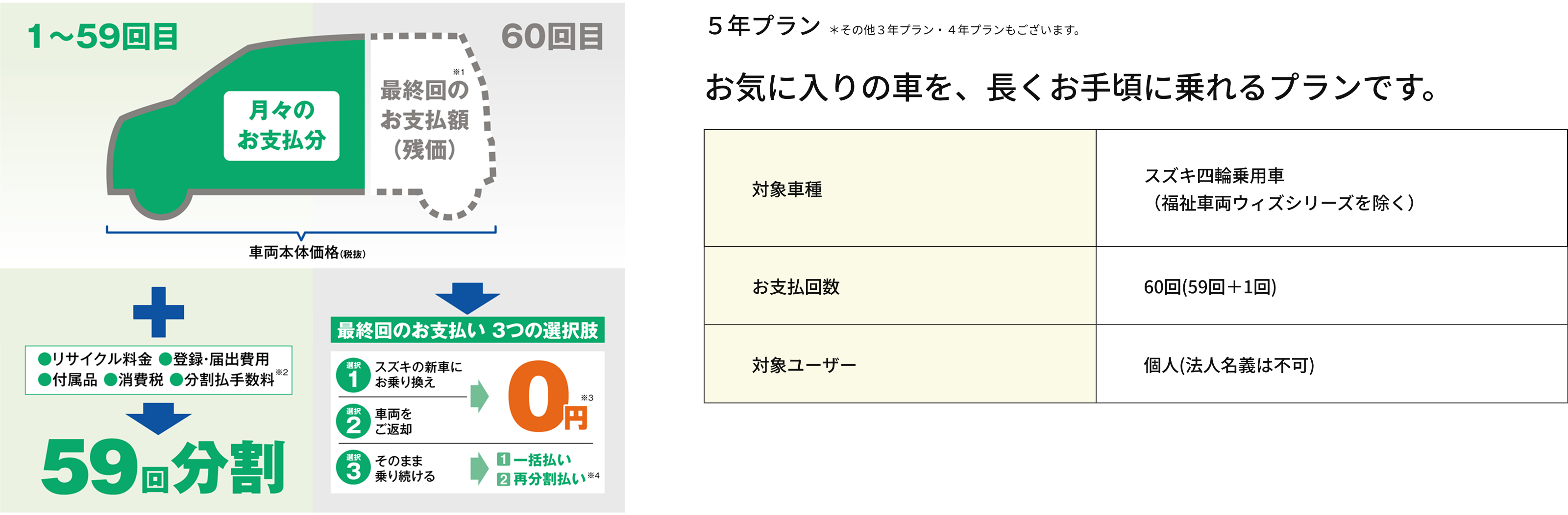 お気に入りの車を、長くお手頃に乗れるプランです。