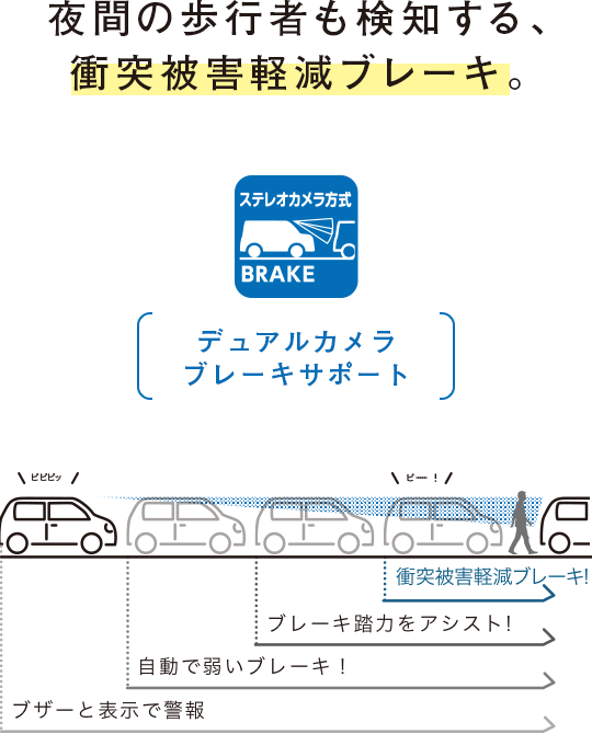 人夜間の歩行者も検知する、衝突被害軽減ブレーキ。