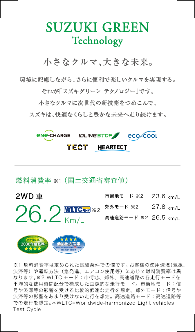 SUZUKI GREEN Technology 小さなクルマ、大きな未来。 環境に配慮しながら、さらに便利で楽しいクルマを実現する。それが「スズキグリーン テクノロジー」です。小さなクルマに次世代の新技術をつめこんで、スズキは、快適なくらしと豊かな未来へ走り続けます。 ene-CHARGE IDLINGSTOP eco-COOL TECT HEARTECT 燃料消費率※1（国土交通省審査値）eNe-CHARGE 2WD車 25.2Km/L WLTCモード 燃費優良車2030年度基準☆3.5 低排出ガス車 エコカー減税 ※1 燃料消費率は定められた試験条件での値です。お客様の使用環境（気象、渋滞等）や運転方法（急発進、エアコン使用等）に応じて燃料消費率は異なります。※2 WLTCモード：市街地、郊外、高速道路の各走行モードを平均的な使用時間配分で構成した国際的な走行モード。市街地モード：信号や渋滞等の影響を受ける比較的低速な走行を想定。郊外モード：信号や渋滞等の影響をあまり受けない走行を想定。高速道路モード：高速道路等での走行を想定。＊WLTC=Worldwide-harmonized Light vehicles Test Cycle