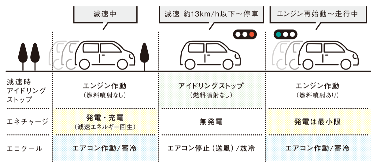 アイドリング 燃料 消費