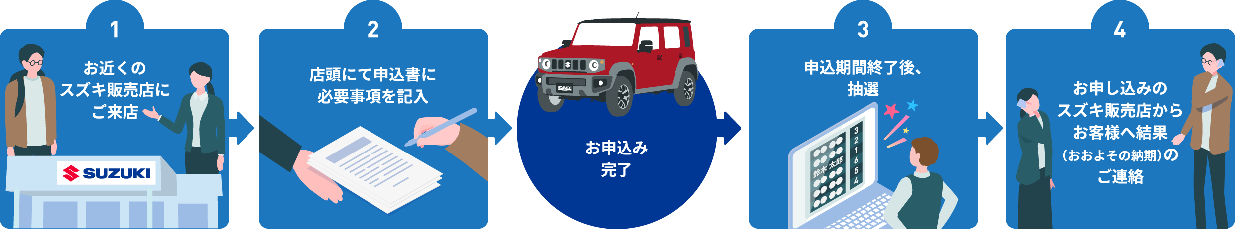 ①お近くのスズキ販売店にご来店　②店頭にて申込書に必要事項を記入　③お申込み完了　④申込期間終了後、抽選　⑤お申し込みのスズキ販売店からお客様へ結果（おおよその納期）のご連絡