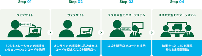 １：3Dシミュレーションで検討誤シミュレーションコードを発行、２：オンラインで相談申し込みまたはコードを控えてスズキ販売店へ、３：スズキ販売店でコードを提示、４：結果をもとに3Dを再現。そのまま商談開始