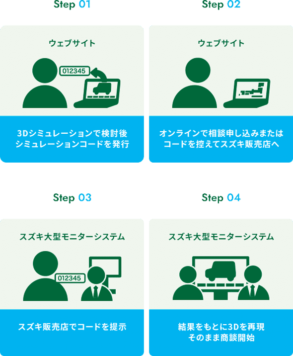 １：3Dシミュレーションで検討誤シミュレーションコードを発行、２：オンラインで相談申し込みまたはコードを控えてスズキ販売店へ、３：スズキ販売店でコードを提示、４：結果をもとに3Dを再現。そのまま商談開始
