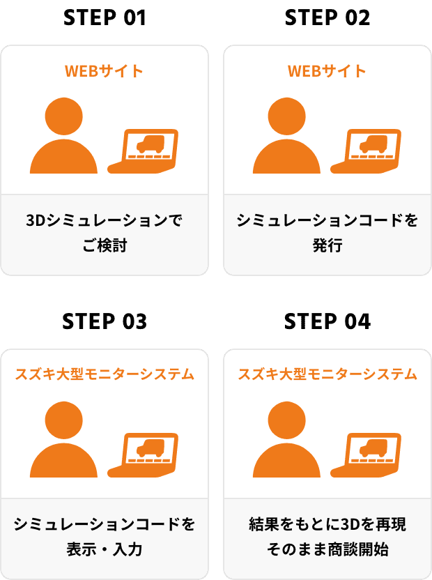 STEP01：WEBサイト　3Dシミュレーションでご検討。STEP02：WEBサイト　シミュレーションコードを発行。STEP03：スズキ大型モニターシステム　シミュレーションコードを表示・入力。STEP04：スズキ大型モニターシステム　結果をもとに3Dを再現。そのまま商談開始。