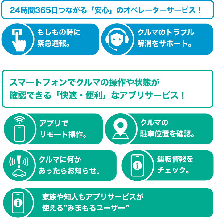 24時間365日つながる「安心」のオペレーターサービス！もしもの時に緊急通報。車のトラブル解消をサポート。スマートフォンでクルマの操作や状態が確認できる「快適・便利」なアプリサービス！アプリでリモート操作。クルマの駐車位置を確認。クルマに何かあったらお知らせ。運転情報をチェック。家族や知人もアプリサービスが使える”みまもるユーザー”