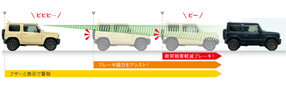 デュアルセンサーブレーキサポート(XCおよびスズキ セーフティ サポート装着車※)※ スズキ セーフティ サポート装着車はメーカーオプションです。メーカーオプションはご注文時に申し受けます。ご注文後はお受けできませんのでご了承ください。