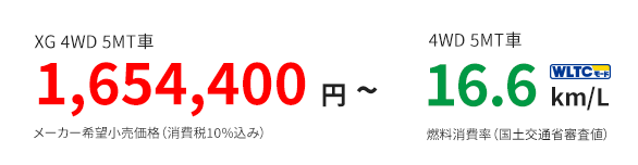 XG 4WD 5MT車 1,485,000 円〜 メーカー希望小売価格（消費税10%込み）4WD 5MT車 16.2 km/L