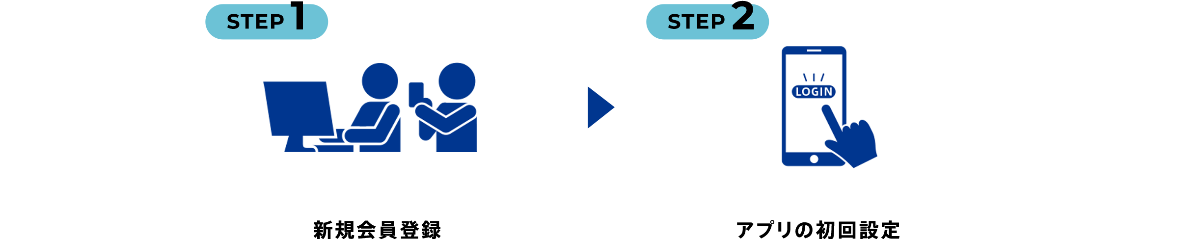 STEP1 新規会員登録　STEP2 アプリの初回設定
