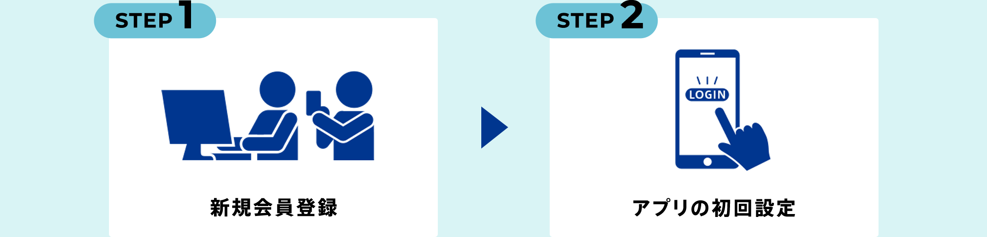 STEP1 新規会員登録　STEP2 アプリの初回設定