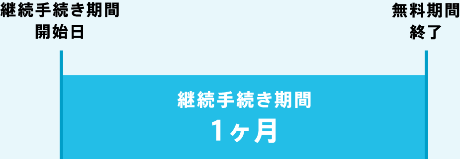 継続手続き期間1ヶ月