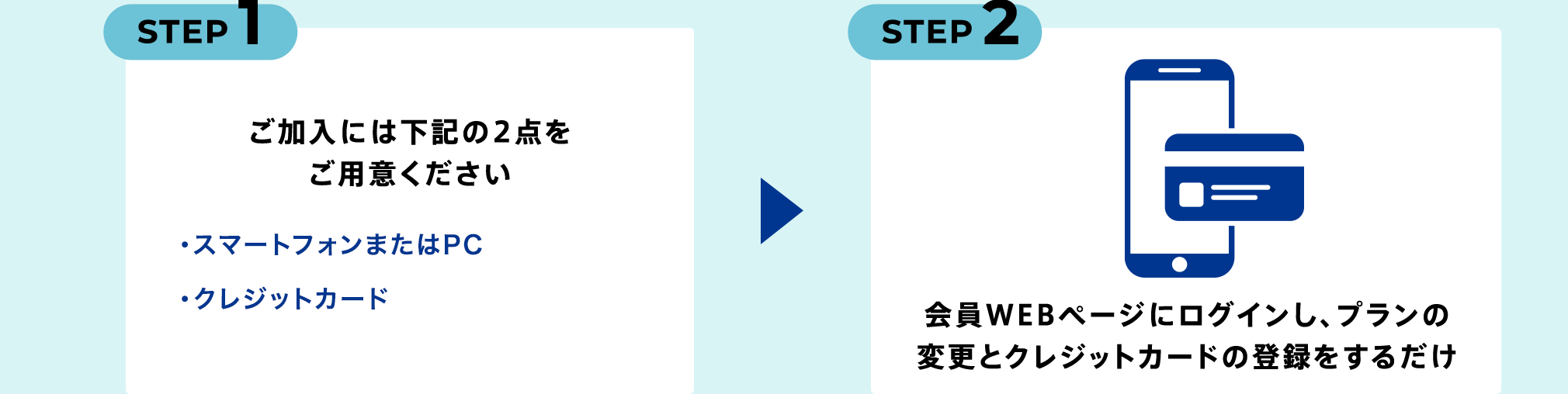 STEP1 ご加入には下記の2点をご用意ください ・スマートフォンまたはPC ・クレジットカード STEP2 会員WEBページにログインし、プランの変更とクレジットカードの登録をするだけ