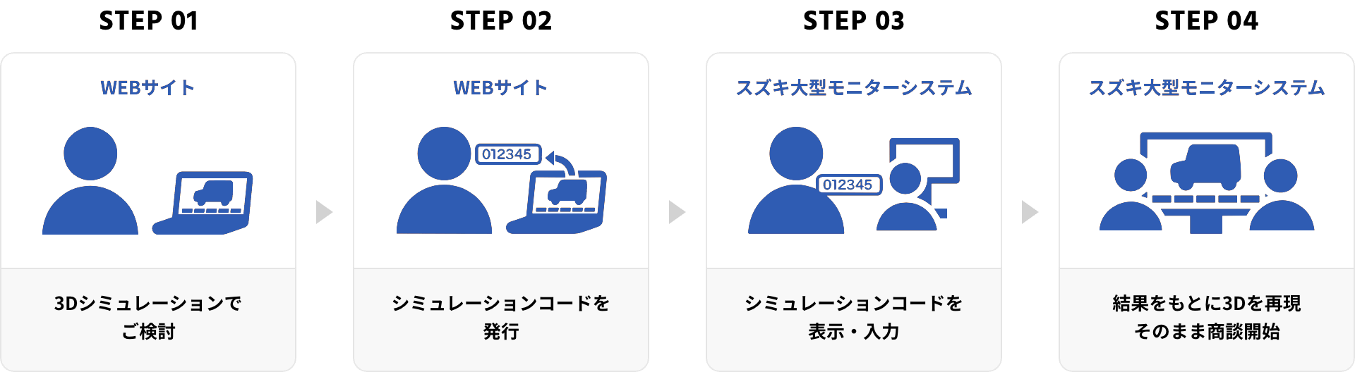 STEP01［WEBサイト］3Dシミュレーションでご検討／STEP02［WEBサイト］シミュレーションコードを発行／STEP03［スズキ大型モニターシステム］シミュレーションコードを表示・入力／STEP04［スズキ大型モニターシステム］結果をもとに3Dを再現そのまま商談開始