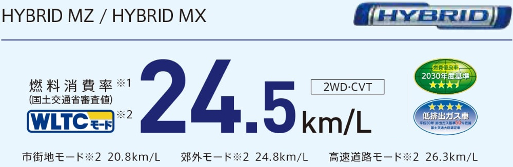 HYBRID MZ / HYBRID MX 燃料消費率（国土交通省審査値）※1 WLTCモード※2 24.5km/L［2WD-CVT］［エコカー減税：自動車重量税50%減税］