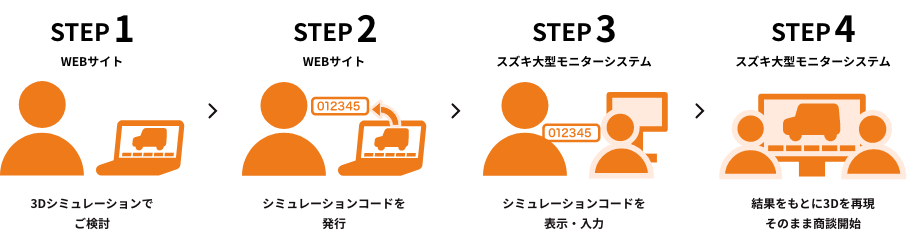 STEP1 WEBサイト 3Dシミュレーションでご検討 STEP2 WEBサイト シミュレーションコードを発行 STEP3 スズキ大型モニターシステム シミュレーションコードを表示・入力 STEP4 スズキ大型モニターシステム 結果をもとに3Dを再現そのまま商談開始
