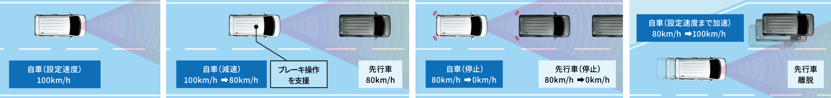 アダプティブクルーズコントロール（ACC）［全車速追従機能付］