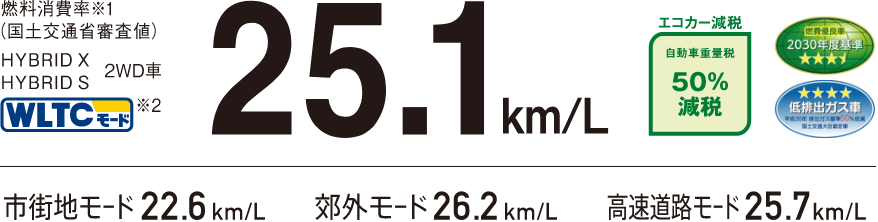 燃料消費率 ※1（国土交通省審査値）HYBRID X・HYBRID S 2WD車 WLCTモード ※2 25.1km/L エコカー減税 燃費優良車2030年度基準 ☆3.5 低排出ガス車