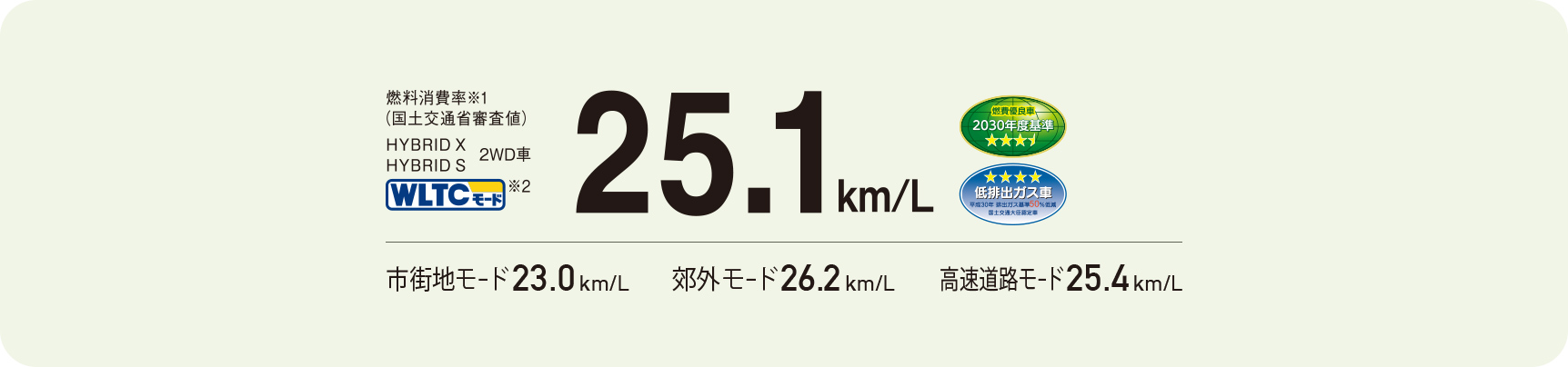 燃料消費率※1（国土交通省審査値）HYBRID X HYBRID S 2WD車 WLTCモード※2 25.1km/L エコカー減税 自動車重量税50%減税 市街地モード23.0km/L 郊外モード26.2km/L 高速道路モード25.4km/L