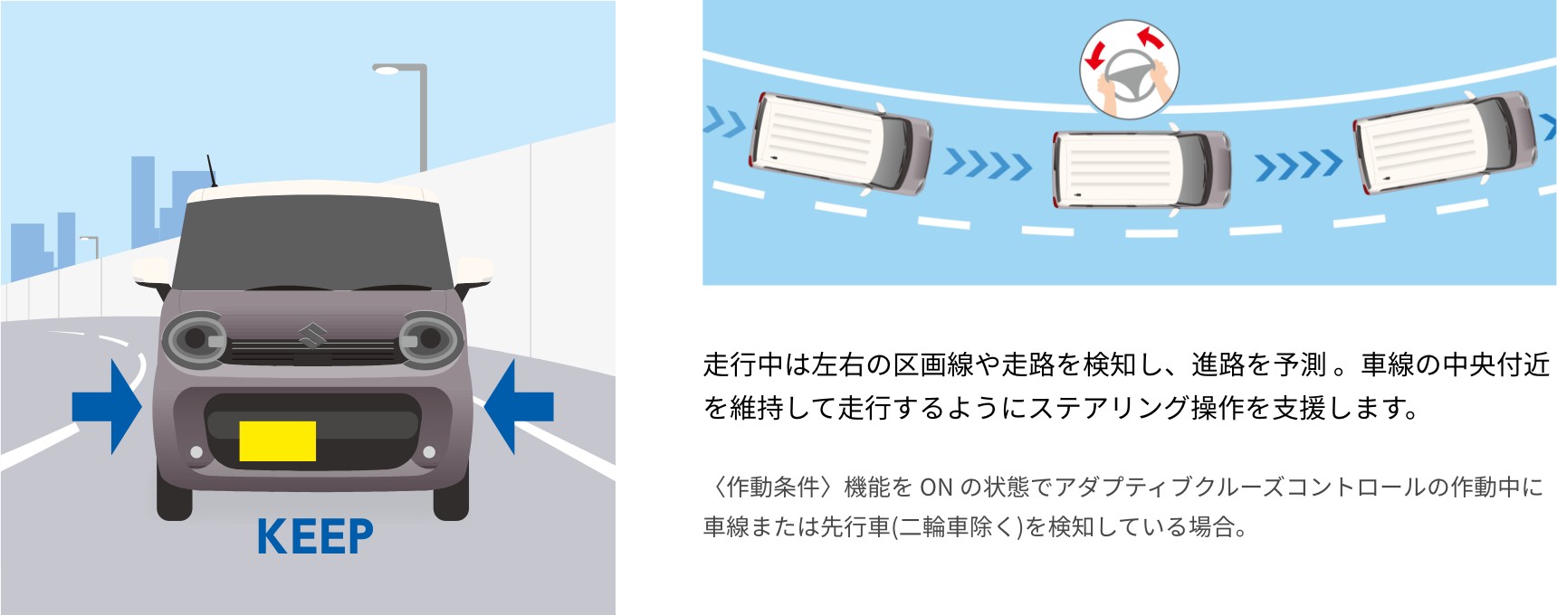 走行中は左右の区画線や走路検知し、進路を予測。車線の中央付近を維持して走行するようにステアリング操作を支援します。 〈作動条件〉機能を ON の状態でアダプティブクルーズコントロールの作動中に車線または先行車(二輪車除く)を検知している場合。