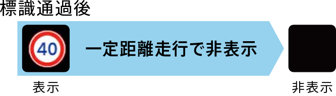 標識通過後 一定距離走行で非表示