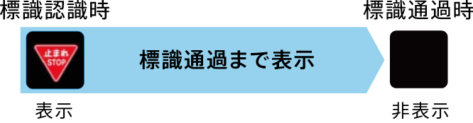 標識認識時 標識通過まで表示→標識通過時非表示