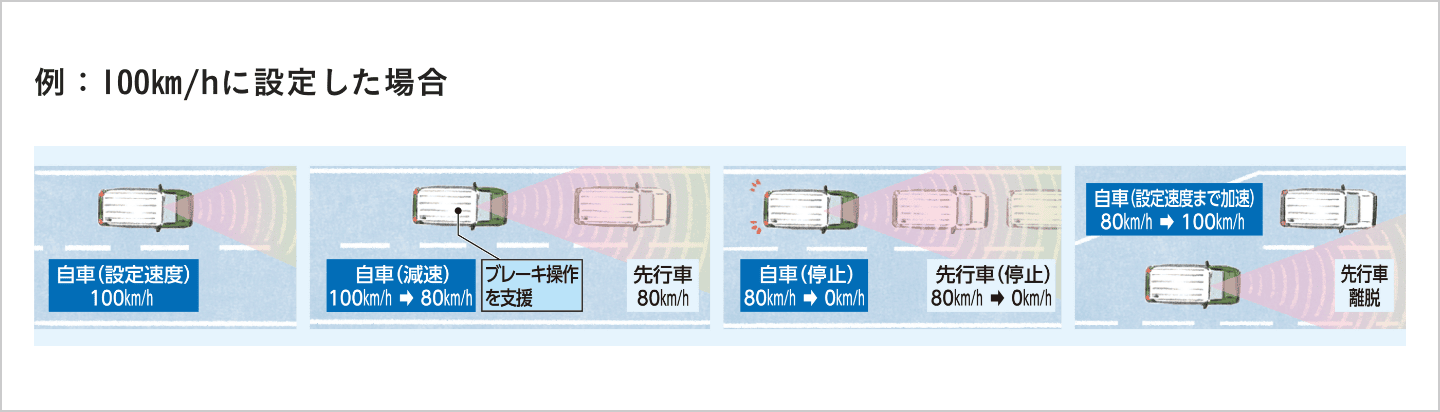 アダプティブクルーズコントロール（ACC）［全車速追従機能・停⽌保持機能付］<br class='u-is-pc'><span>（HYBRID MZ）</span><br>アダプティブクルーズコントロール（ACC）［全車速追従機能付］<br class='u-is-pc'><span>（HYBRID MX）</span>