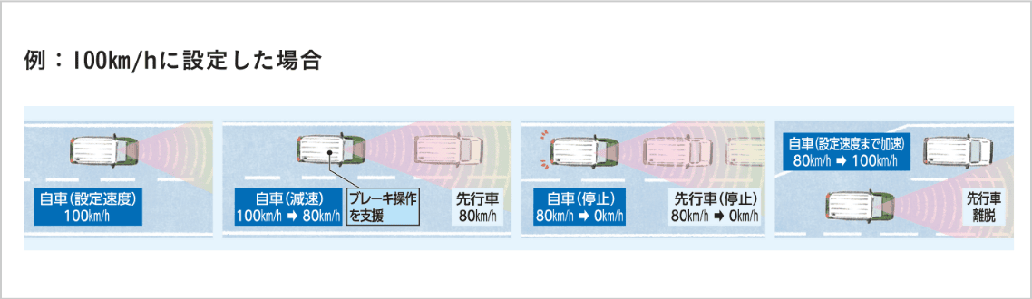 アダプティブクルーズコントロール（ACC）［全車速追従機能・停⽌保持機能付］<br class='u-is-pc'><span>（HYBRID MZ）</span><br>アダプティブクルーズコントロール（ACC）［全車速追従機能付］<br class='u-is-pc'><span>（HYBRID MX）</span>