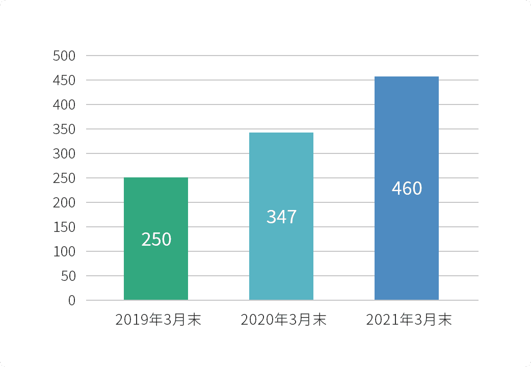 完成検査員数の推移