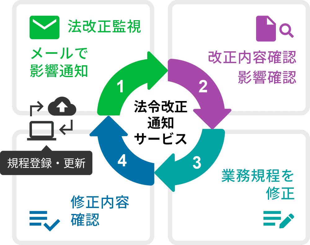 法令改正通知サービスの流れ