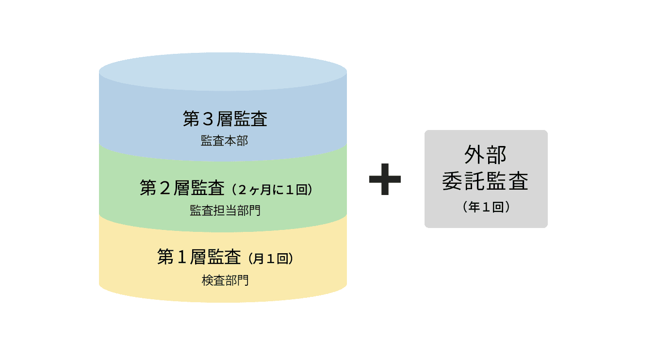 三層監査体制イメージ