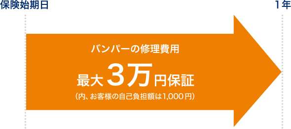 バンパーの修理費用 最大3万円保証 （内、お客様の自己負担額は1,000円）