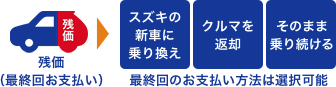 最終回のお支払い方法は3つの方法から選択