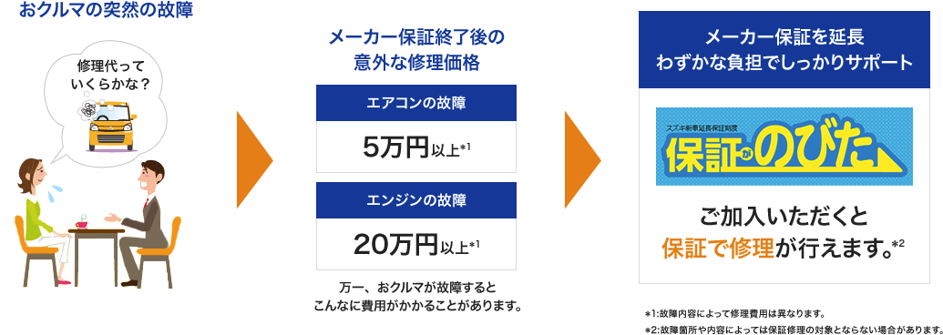 「保証がのびた」のメリット