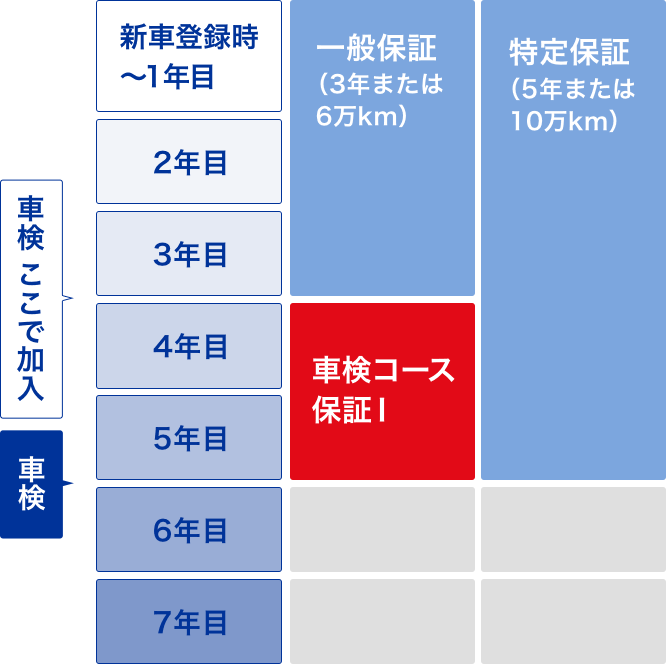 (保証I)普通車/小型車結果