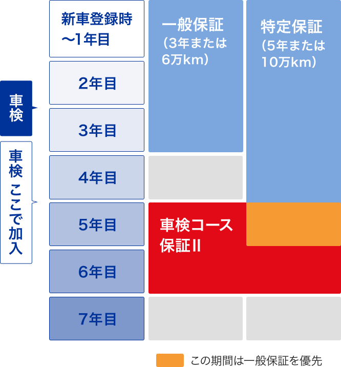 (保証II)軽四輪貨物車結果