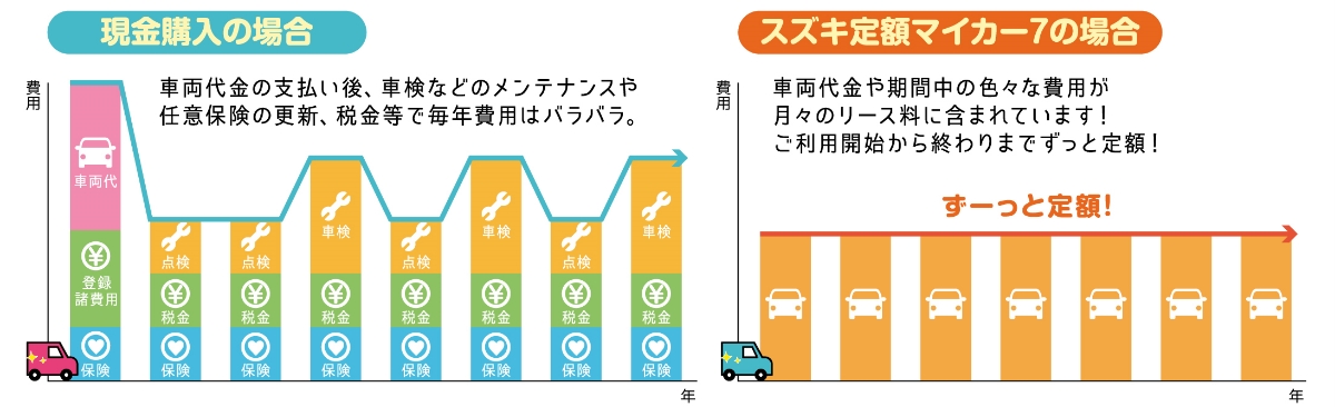 月々定額でコストが分かりやすい！さらに頭金など初難費用は「0円」！