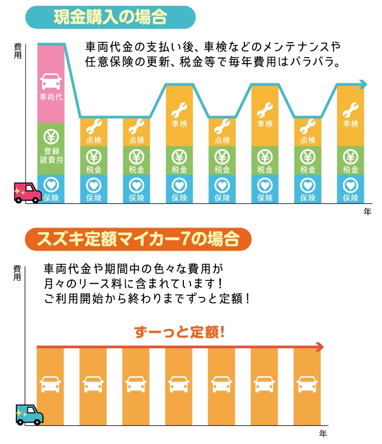 月々定額でコストが分かりやすい！さらに頭金など初難費用は「0円」！