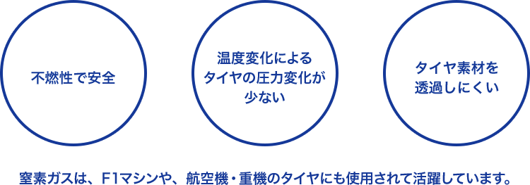 窒素ガスは、F1マシンや、航空機・重機のタイヤにも使用されて活躍しています。