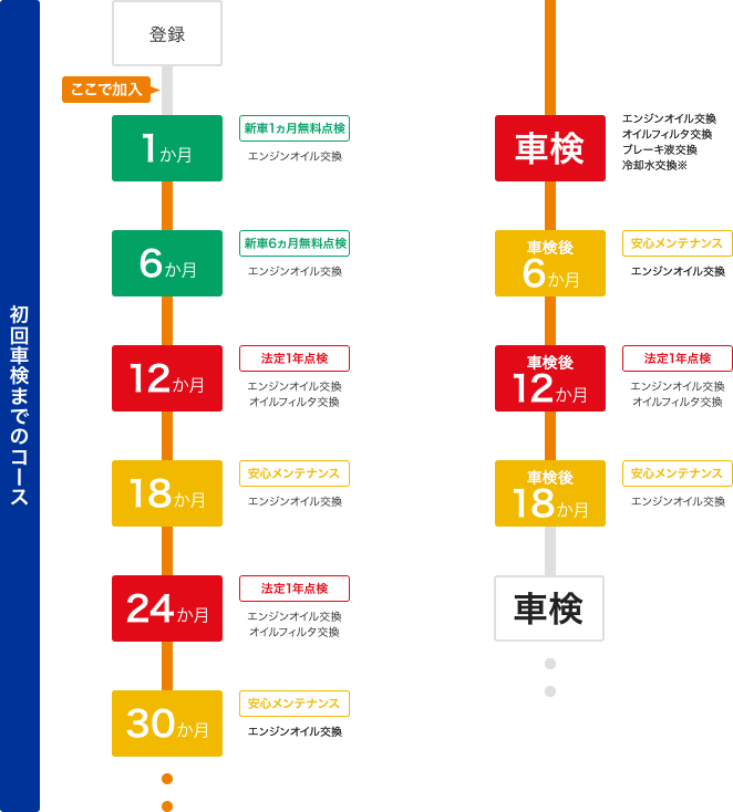 初回車検以降のコース ※４年目以降の車両もご加入できます