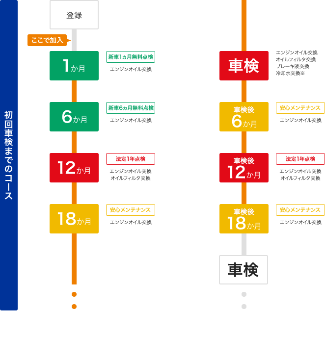 初回車検以降のコース ※４年目以降の車両もご加入できます