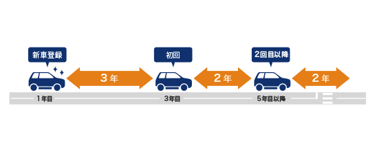 車検の時期