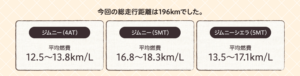 今回の総走行距離は196kmでした。ジムニー（4AT）：平均燃費12.5～13.8km/L、ジムニー（5MT）：平均燃費16.8～18.3km/L、ジムニーシエラ（5MT）：平均燃費13.5～17.1km/L