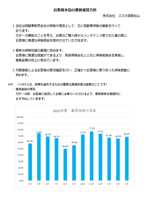 自動車保険の募集に関するお客様本位の業務運営方針 その他 株式会社スズキ自販松山 自動車保険の募集に関するお客様本位の業務運営方針 その他 株式会社スズキ自販松山