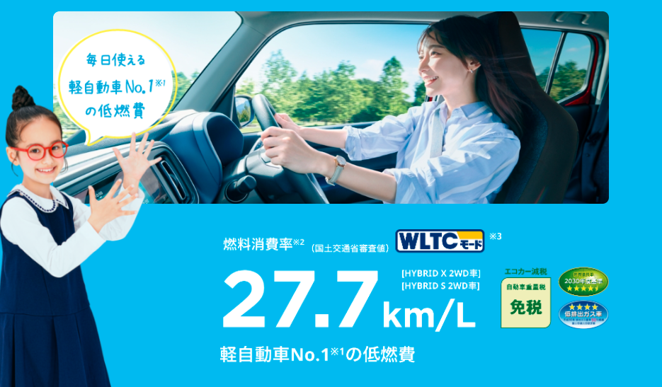 自動車の燃費ランキングで アルトが軽自動車部門１位になりました その他 株式会社スズキ自販埼玉