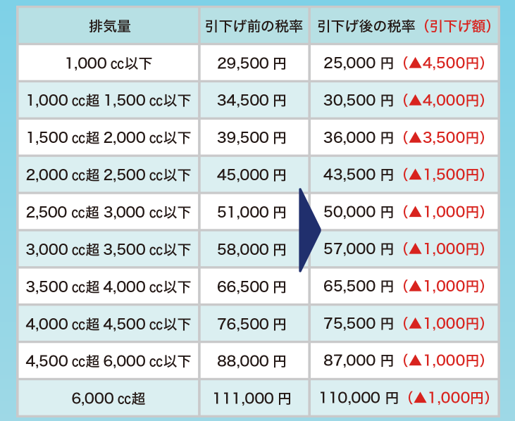 変わりました クルマの税 その他 お店ブログ 南北海道スズキ販売株式会社 スズキアリーナ有明