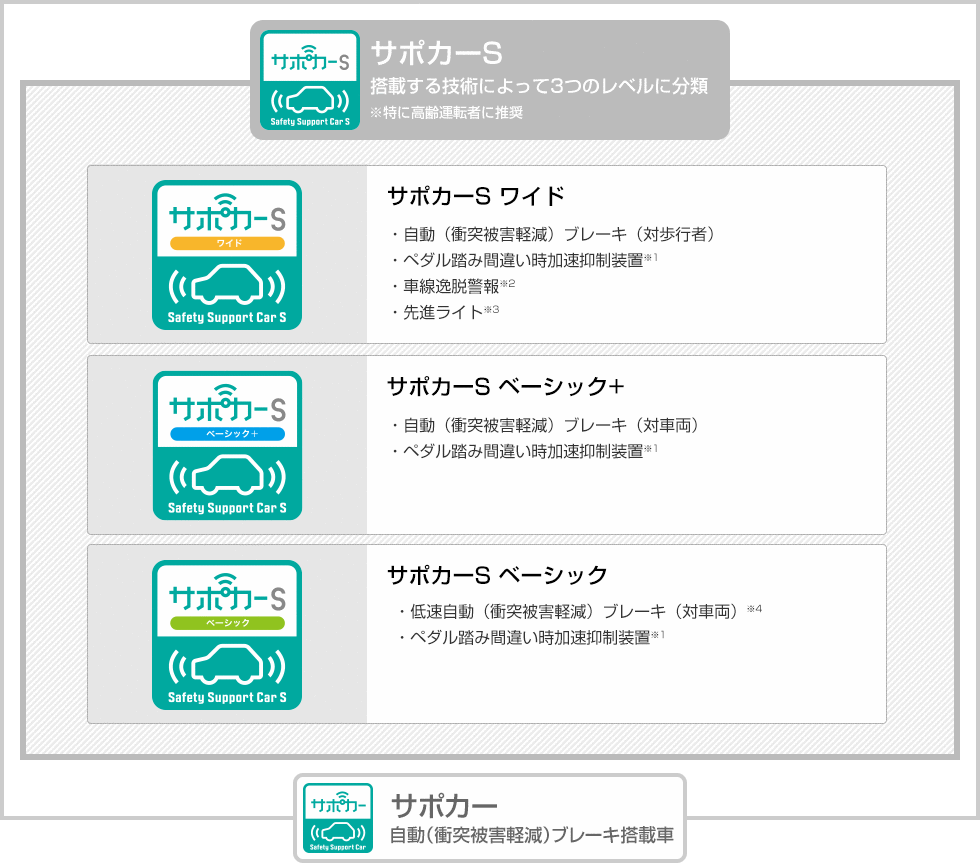 踏み間違い 勘違い 免許返納 予防策 よりよいカーライフの為に提案できることがあります 新車情報 お店ブログ 株式会社スズキ自販福岡 スズキアリーナ福岡東